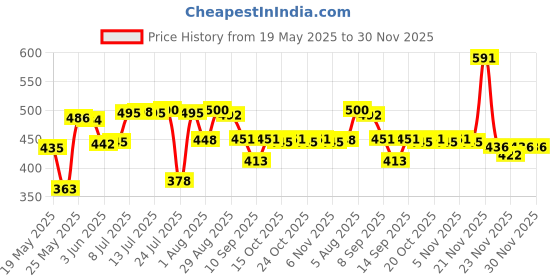 flipkart.com zesta One Pcs. Of Towel Rod With Two Pcs. Of Towel Ring 24 inch 3 Bar Towel Rod zesta Price History Graph from 19 May 2025 to 29 Nov 2025