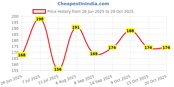 flipkart.com zesta Stainless /Napkin Ring - Towel Hanger With Pack Of 3 Chrome Finish Towel Holder zesta Price History Graph from 26 Jun 2025 to 20 Oct 2025