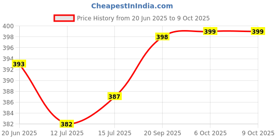 flipkart.com zestale Premium Faux Leather file folder, Document Folder zestale Price History Graph from 20 Jun 2025 to 8 Oct 2025
