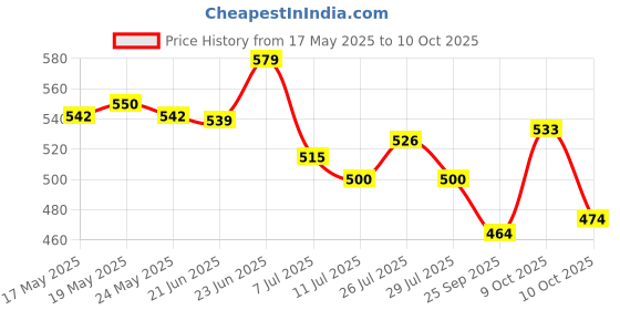 flipkart.com zestale Premium Leatherette 2 Ring Document Folder (With 20 leaf) zestale Price History Graph from 17 May 2025 to 9 Oct 2025
