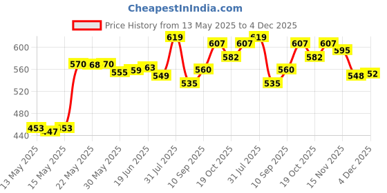 flipkart.com zestale Premium Leatherette Adjustable Handle Document Bag zestale Price History Graph from 13 May 2025 to 4 Dec 2025
