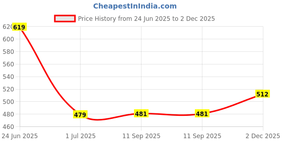 flipkart.com zestale Professional leatherette 4 Ring Document File Folder/ Certificate Holder zestale Price History Graph from 24 Jun 2025 to 2 Dec 2025