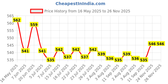 flipkart.com zestale Professional leatherette 4 Ring Document File Folder/ Certificate Holder(With 40 Leaves) zestale Price History Graph from 16 May 2025 to 26 Nov 2025