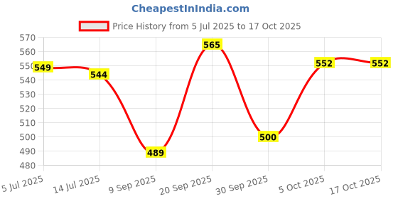 flipkart.com zestale Professional leatherette Document File zestale Price History Graph from 5 Jul 2025 to 16 Oct 2025