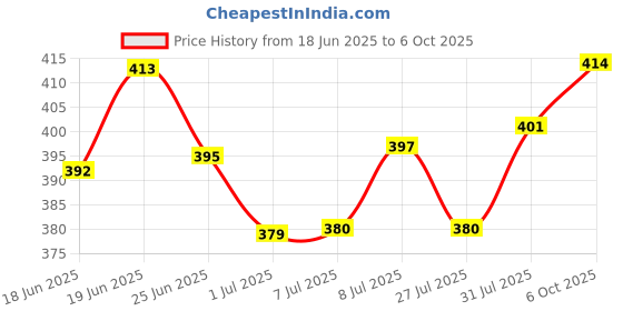 flipkart.com zestale PU Leather Multipurpose Dual Color Document Folder zestale Price History Graph from 18 Jun 2025 to 6 Oct 2025