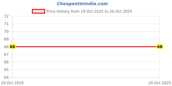 flipkart.com ZESTAN Soap Dispensing Cleaning Brush with Handle Brush Price History Graph from 2 Aug 2025 to 19 Oct 2025