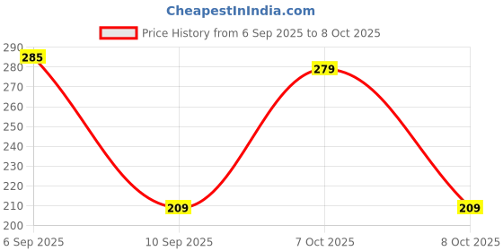 flipkart.com ZESTAN weight_scale_sf400 Weighing Scale Price History Graph from 6 Sep 2025 to 8 Oct 2025