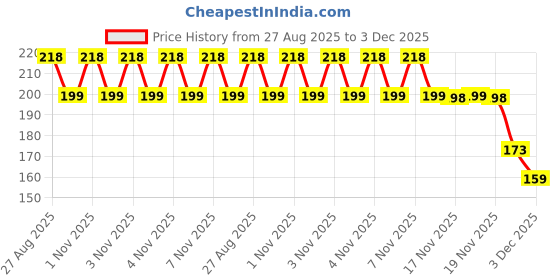 flipkart.com zestbuy 528 ml Water Purifier Bottle zestbuy Price History Graph from 27 Aug 2025 to 3 Dec 2025