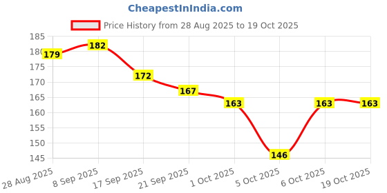 flipkart.com zesthome Candy Flower Toy for Kids | Rotating & Twisting Fun Toy | Stress Relief zesthome Price History Graph from 28 Aug 2025 to 18 Oct 2025