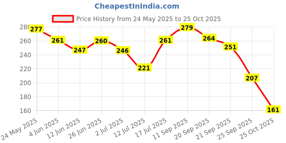 flipkart.com zesthome Dinosaur Toys for Kids - Colorful, High-Quality PVC Dinosaur Toy Set (2 Inches) zesthome Price History Graph from 24 May 2025 to 25 Oct 2025