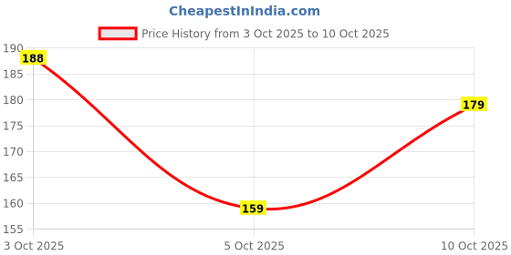 flipkart.com zesthome Dinosaur Toys Set for Kids - 4 Medium Size Dinosaur Prehistoric animals zesthome Price History Graph from 3 Oct 2025 to 10 Oct 2025
