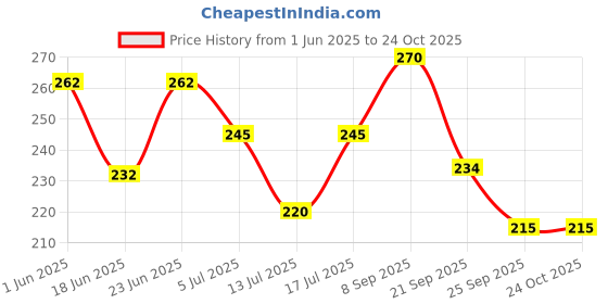 flipkart.com zesthome Educational Dinosaur Toy Set - Learn While Having Fun zesthome Price History Graph from 1 Jun 2025 to 23 Oct 2025