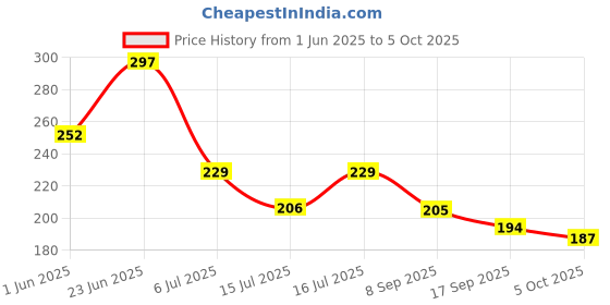 flipkart.com zesthome English Alphabets & Maths Numbers (1-10) Floor Puzzle Mat zesthome Price History Graph from 1 Jun 2025 to 5 Oct 2025