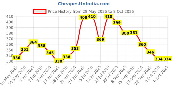 flipkart.com zesthome Ramp Racing Car Game Set for Kids – 4 Level Ramp with 2 Cars, Fun Activity Toy zesthome Price History Graph from 28 May 2025 to 8 Oct 2025