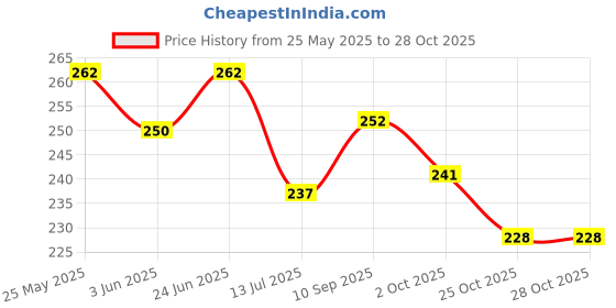 flipkart.com zesthome Wild Animal Toys Rubber – Lion, Tiger, Elephant, Rhinoceros, Zebra, Hippo zesthome Price History Graph from 25 May 2025 to 27 Oct 2025