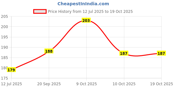 flipkart.com zestify Multifunctional Oil Film Cleaning Brush for Car Windshield & Mirrors Vehicle Cargo Net zestify Price History Graph from 12 Jul 2025 to 18 Oct 2025