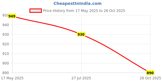flipkart.com zestleaf Printed Rayon Blend Stitched Anarkali Gown zestleaf Price History Graph from 17 May 2025 to 26 Oct 2025