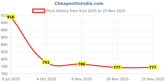 flipkart.com zestleaf Women Floral Print Cotton Rayon Anarkali Kurta With Attached Dupatta zestleaf Price History Graph from 9 Jul 2025 to 24 Nov 2025