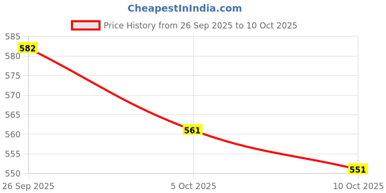 flipkart.com zestleaf Women Viscose Rayon Kurta Sharara Attached Dupatta Set zestleaf Price History Graph from 26 Sep 2025 to 10 Oct 2025