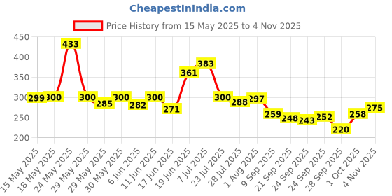 flipkart.com zestok Bicycle Combo Of Cycle Front Light with Horn Tail Light and Tyre Valve Light LED Front Rear Light Combo zestok Price History Graph from 15 May 2025 to 4 Nov 2025