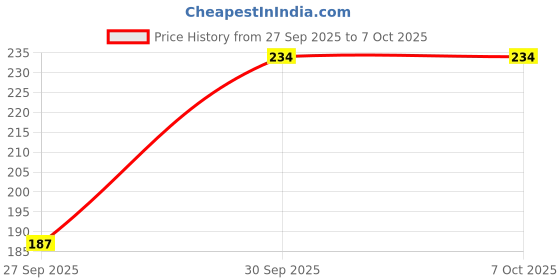 flipkart.com zestok Double Spring Tummy Toner for Slimming & Weight Loss Workouts Core Exercise Ab Exerciser zestok Price History Graph from 27 Sep 2025 to 7 Oct 2025