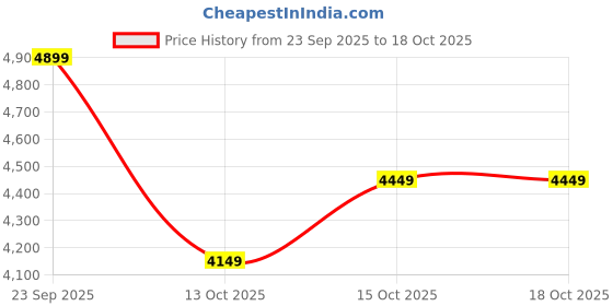 flipkart.com Zestoracasa Metal 005 Advanced Metal Detector Price History Graph from 23 Sep 2025 to 18 Oct 2025