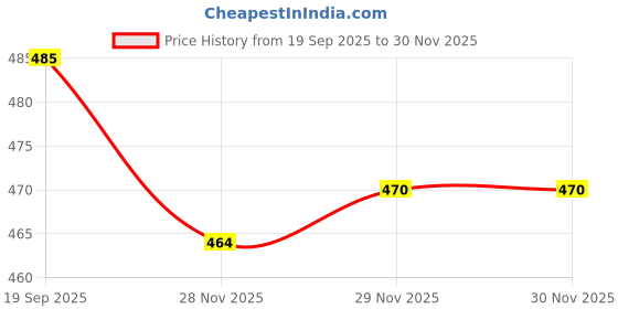flipkart.com zestrum 120 LEDs 5 m White Steady Strip Rice Lights zestrum Price History Graph from 19 Sep 2025 to 29 Nov 2025