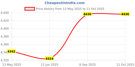 flipkart.com zestrum Ceiling Light Ceiling Lamp zestrum Price History Graph from 13 May 2025 to 10 Oct 2025