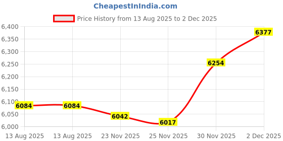 flipkart.com zestrum Ceiling Light Ceiling Lamp zestrum Price History Graph from 13 Aug 2025 to 1 Dec 2025