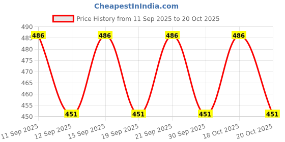 flipkart.com zesture Polyester Fibre Solid Bolster Pack of 4 zesture Price History Graph from 11 Sep 2025 to 20 Oct 2025
