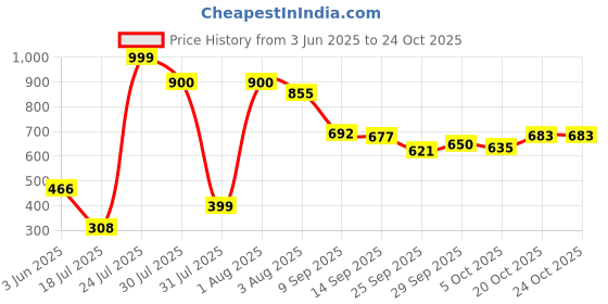 flipkart.com kenstar ZESTY 1000 W Dry Iron kenstar Price History Graph from 3 Jun 2025 to 23 Oct 2025