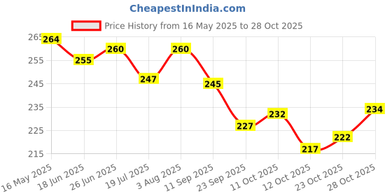 flipkart.com defeur Zesty Lemon Car Freshener Diffuser defeur Price History Graph from 16 May 2025 to 28 Oct 2025