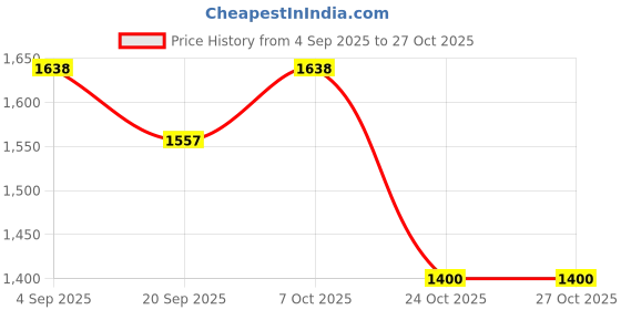 flipkart.com qumon Zeta Baby Tricycle with Backrest & Rear Storage Basket for Kids Durable Pedal Ride-on Cycle for Boys & Girls 1-5-Year Tricycle qumon Price History Graph from 4 Sep 2025 to 27 Oct 2025
