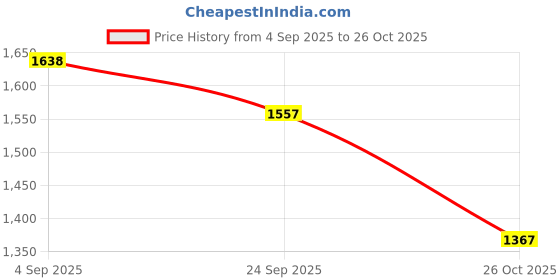 flipkart.com qumon Zeta Baby Tricycle with Backrest & Rear Storage Basket for Kids Durable Pedal Ride-on Cycle for Boys & Girls 1-5-Year Tricycle qumon Price History Graph from 4 Sep 2025 to 26 Oct 2025