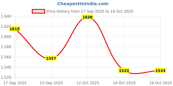 flipkart.com qumon Zeta Baby Tricycle with Backrest & Rear Storage Basket for Kids Heavy Pedal Ride-on Cycle for Boys & Girls 1-5-Year Tricycle qumon Price History Graph from 17 Sep 2025 to 18 Oct 2025