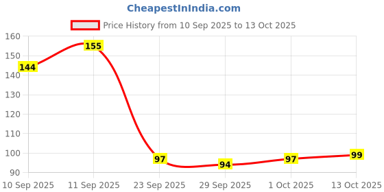 flipkart.com zetazio Cooling Gel Eye Mask For Instant Eye Relaxing And Dark Circle zetazio Price History Graph from 10 Sep 2025 to 13 Oct 2025