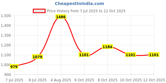 flipkart.com zeto 12 inch ( 12" ) bearing puller with 3 leg/jaws . Lever Tool zeto Price History Graph from 7 Jul 2025 to 11 Oct 2025