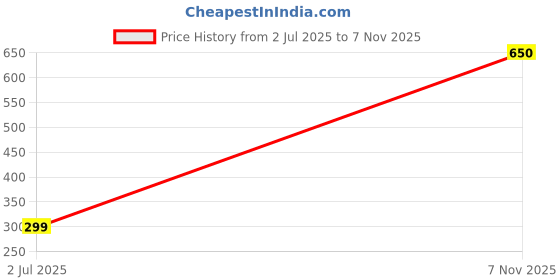 flipkart.com zeto 1L Motivational Bottle, Leakproof, Durable, BPA-Free, Non-Toxic 1000 ml Water Bottle zeto Price History Graph from 2 Jul 2025 to 7 Nov 2025
