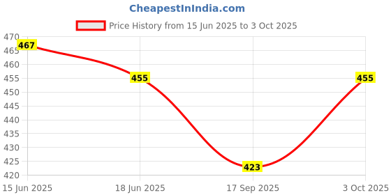 flipkart.com zeto Arrow Puller zeto Price History Graph from 15 Jun 2025 to 3 Oct 2025
