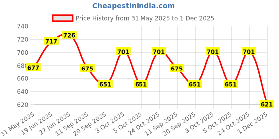 flipkart.com zeto Baby Carrier 6 in 1 Convertible Carrier with Hip Seat for Newborn Baby Carrier zeto Price History Graph from 31 May 2025 to 1 Dec 2025