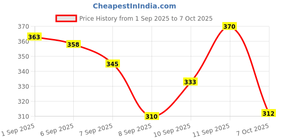 flipkart.com zett now Pack of 3 Checkered Men Boxer zett now Price History Graph from 1 Sep 2025 to 7 Oct 2025