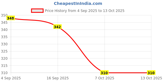 flipkart.com zett now Pack of 3 Cotton Checkered Shorts Combo Printed Men Boxer zett now Price History Graph from 4 Sep 2025 to 13 Oct 2025