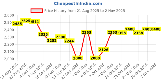 flipkart.com sns Zeus 2.0 Hockey Stick - 93.98 inch sns Price History Graph from 21 Aug 2025 to 1 Nov 2025