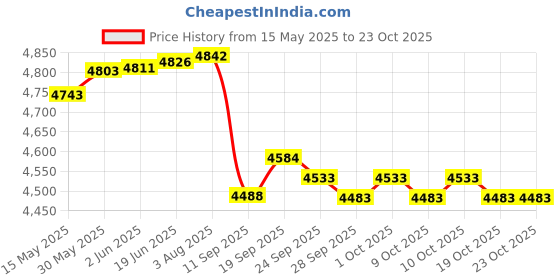 flipkart.com sns Zeus 3.O Hockey Stick - 93.98 cm sns Price History Graph from 15 May 2025 to 23 Oct 2025