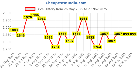 flipkart.com sns Zeus Hockey Stick - 91.44 cm sns Price History Graph from 26 May 2025 to 27 Nov 2025