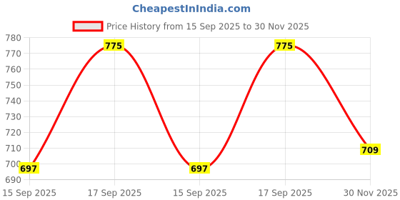 flipkart.com zeus store Unstitched Georgette Salwar Suit Material Embroidered zeus store Price History Graph from 15 Sep 2025 to 30 Nov 2025