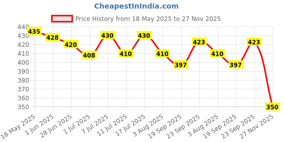 flipkart.com zeus volt 538 Trimmer 45 min Runtime 45 Length Settings (Silver Black Pet Hair Trimmer zeus volt Price History Graph from 18 May 2025 to 27 Nov 2025
