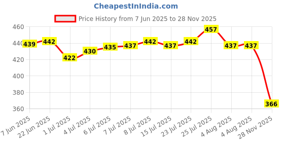 flipkart.com zeus volt CAT FOR DOG 100W Horse/Goat/Sheep Clipper Gold Pet Hair Trimmer zeus volt Price History Graph from 7 Jun 2025 to 28 Nov 2025