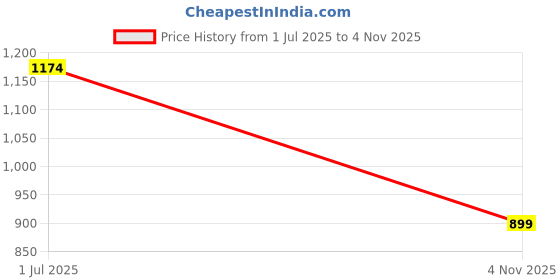 flipkart.com zeus volt CAT FOR Pet Clippers Low Noise Cordless with 4 Comb Guides Scissors Nail Gold Pet Hair Trimmer zeus volt Price History Graph from 1 Jul 2025 to 4 Nov 2025