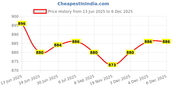 flipkart.com Zeus Volt HAIR TRIMMER Grooming Kit 120 minRuntime 4 Length Settings Price History Graph from 13 Jun 2025 to 4 Dec 2025